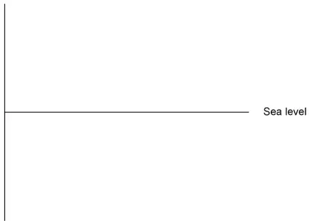 A vertical line crossed by a horizontal line labelled Sea level, for working