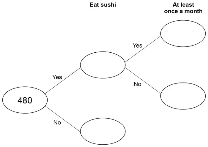 Frequency tree: 480 branches to Eat sushi Yes and No (blank ovals); the Yes oval branches to At least once a month Yes and No (blank ovals)