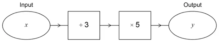 Number machine: input x, then +3, then ×5, output y