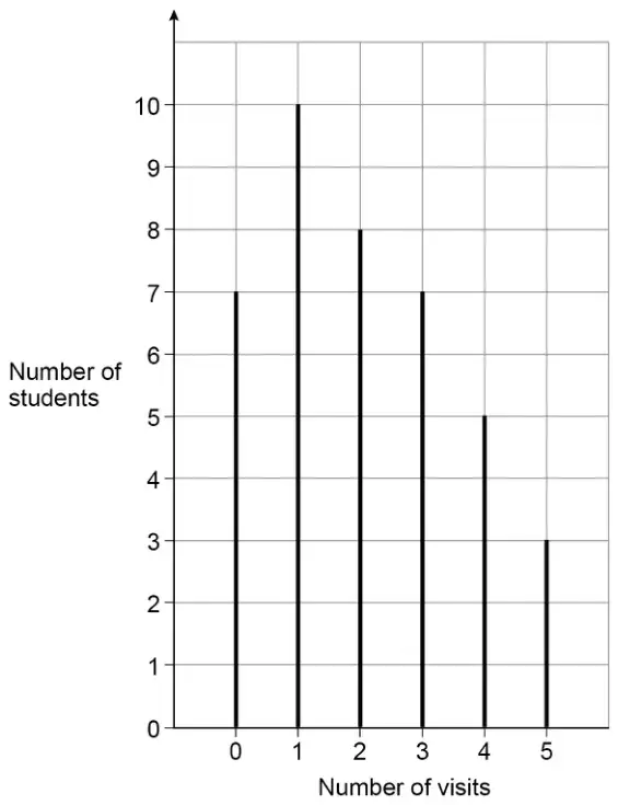 Vertical line chart of number of students against number of visits: 0 visits 7, 1 visit 10, 2 visits 8, 3 visits 7, 4 visits 5, 5 visits 3