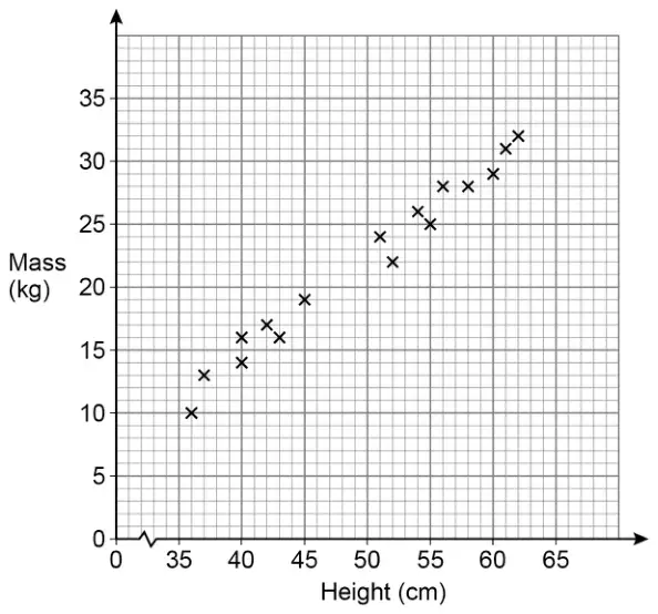 Scatter graph of mass (kg) against height (cm) for some dogs, heights from 36 to 62 cm and masses from 10 to 32 kg, showing positive correlation