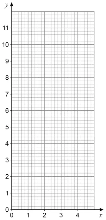 Blank grid with x from 0 to 4 and y from 0 to 11