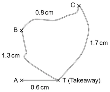 Map of the routes. T (Takeaway) to A is 0.6 cm. T to B is 1.3 cm. B to C is 0.8 cm. C to T is 1.7 cm
