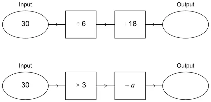 First machine: Input 30, then ÷ 6, then + 18, then Output (blank). Second machine: Input 30, then × 3, then − a, then Output (blank)
