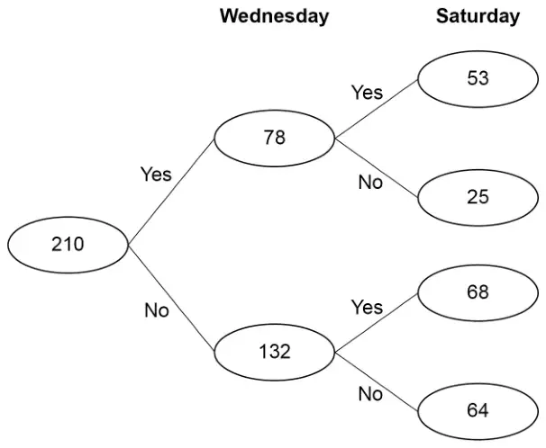 Frequency tree. 210 branches to Wednesday Yes 78 and No 132. From 78: Saturday Yes 53 and No 25. From 132: Saturday Yes 68 and No 64
