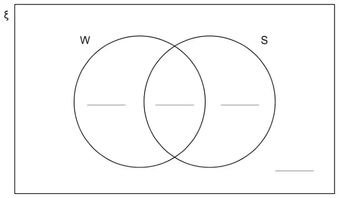 Venn diagram with universal set ξ and two overlapping circles W and S, with an answer line in each of the four regions