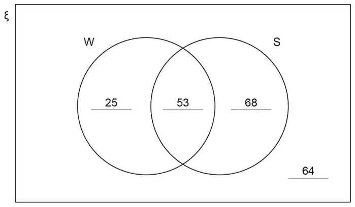 Venn diagram with 25 in W only, 53 in the intersection, 68 in S only and 64 outside the circles