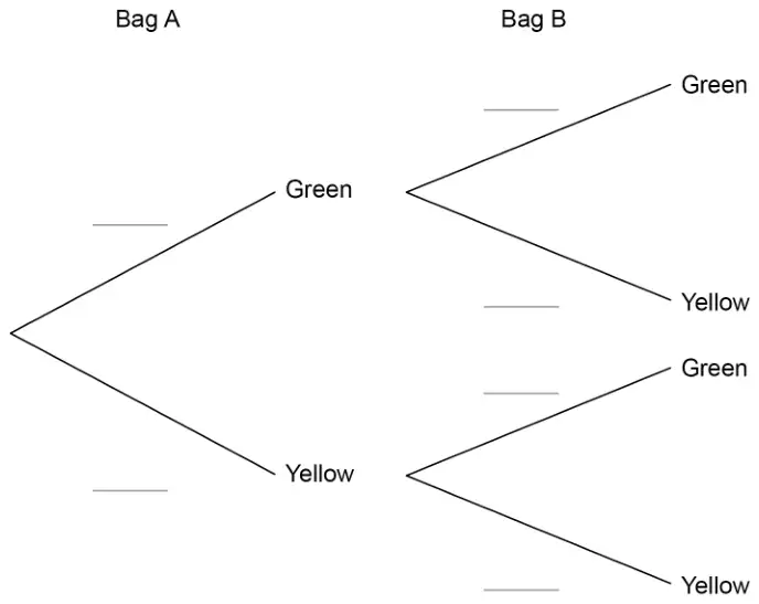 Tree diagram. Bag A branches to Green and Yellow; from each, Bag B branches to Green and Yellow. All six probabilities are blank