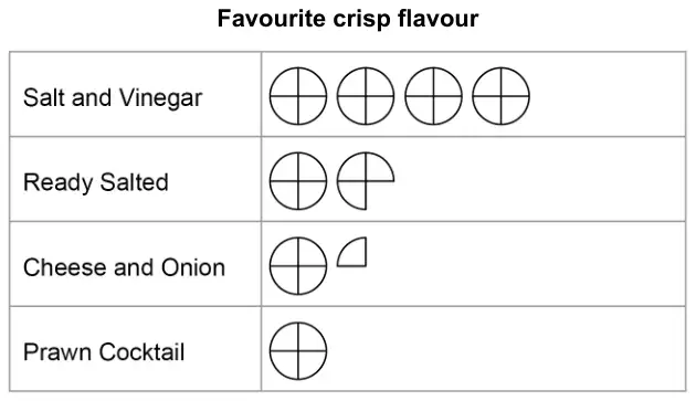 Pictogram titled Favourite crisp flavour, with no key. Salt and Vinegar: 4 whole circles. Ready Salted: 1 whole circle and three quarters of a circle. Cheese and Onion: 1 whole circle and a quarter of a circle. Prawn Cocktail: 1 whole circle. Each circle is divided into quarters