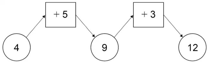 Diagram: circle 4, arrow to box +5, arrow to circle 9, arrow to box +3, arrow to circle 12