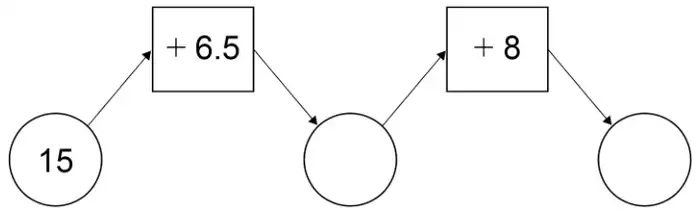 Diagram: circle 15, box +6.5, empty circle, box +8, empty circle