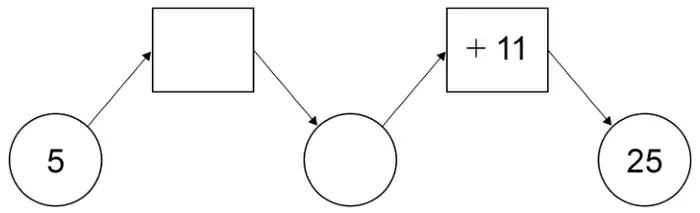 Diagram: circle 5, empty box, empty circle, box +11, circle 25