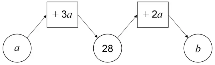 Diagram: circle a, box +3a, circle 28, box +2a, circle b