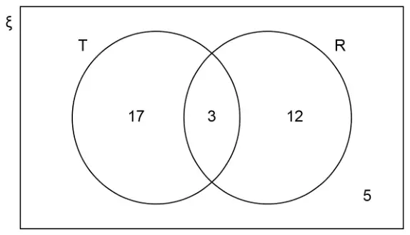 Venn diagram with universal set ξ and circles T and R. T only: 17. T and R: 3. R only: 12. Outside both: 5