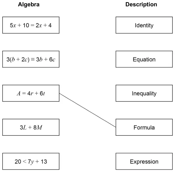 Matching boxes. Algebra: 5x + 10 = 2x + 4; 3(b + 2c) ≡ 3b + 6c; A = 4r + 6t; 3L + 8M; 20 < 7y + 13. Description: Identity; Equation; Inequality; Formula; Expression. A line is already drawn from A = 4r + 6t to Formula