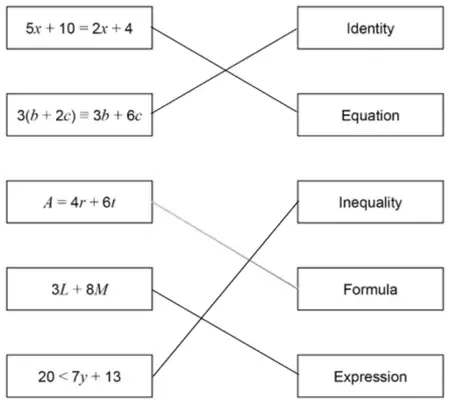 Correct matching: 5x + 10 = 2x + 4 to Equation; 3(b + 2c) ≡ 3b + 6c to Identity; A = 4r + 6t to Formula; 3L + 8M to Expression; 20 < 7y + 13 to Inequality