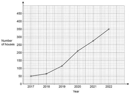 Completed graph: points at 2017 50, 2018 65, 2019 115, 2020 210, 2021 275, 2022 350, joined by straight lines