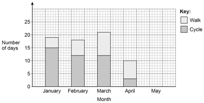 Composite bar chart. Vertical axis: Number of days, 0 to 25. Horizontal axis: Month. Key: Walk (light), Cycle (dark). January: Cycle 15, Walk to 19. February: Cycle 12, Walk to 18. March: Cycle 12, Walk to 21. April: Cycle 3, Walk to 10. May: no bar