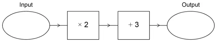 Number machine: Input (empty oval) → ×2 → +3 → Output (empty oval)