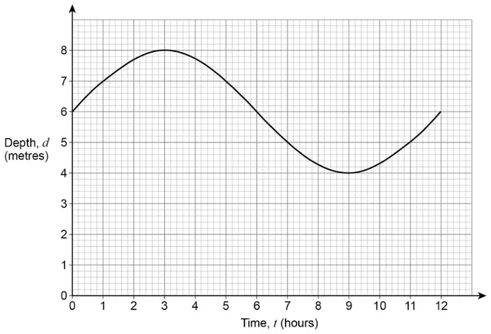 Graph of depth d in metres (0 to 8) against time t in hours (0 to 12). The curve starts at 6, rises to a maximum of 8 at t = 3, falls through 5 at t = 7 to a minimum of 4 at t = 9, then rises through 5 at t = 11 to 6 at t = 12