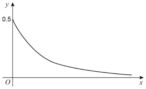 Sketch of a decreasing curve starting on the y-axis at 0.5 and getting closer to the x-axis as x increases