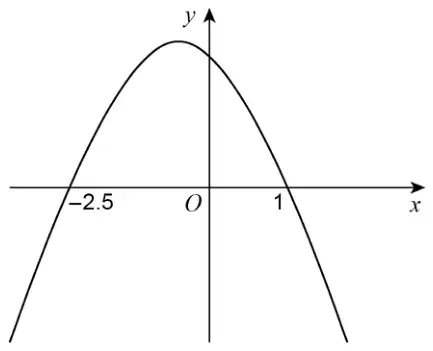 Sketch of an upside-down U-shaped curve crossing the x-axis at -2.5 and 1, with its maximum above the x-axis just left of the y-axis