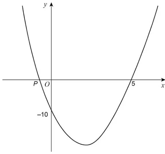 Sketch of a U-shaped curve crossing the x-axis at P (to the left of O) and at 5, and crossing the y-axis at -10, with its minimum point to the right of the y-axis