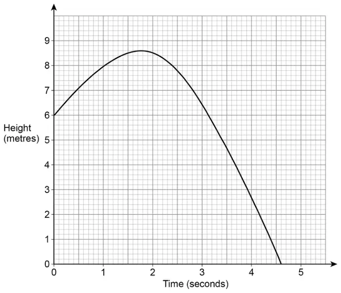 Graph of height in metres (0 to 9) against time in seconds (0 to 5) on a grid. The curve starts at 6, rises to a maximum of about 8.6 at about 1.8 seconds, then falls to 0 at about 4.6 seconds