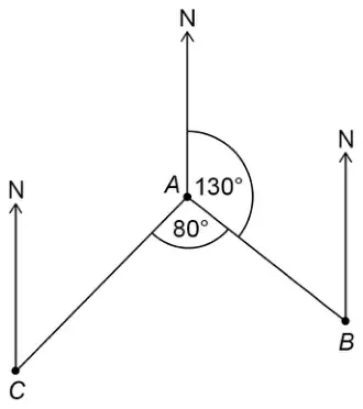 Points A, B and C with north lines at each. The bearing of B from A is 130 degrees and the angle BAC is 80 degrees, with C below and to the left of A