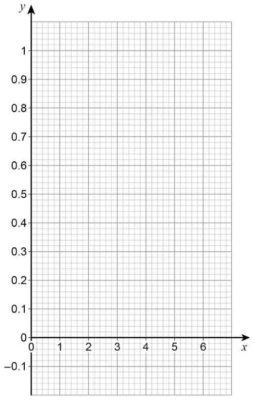 Blank grid with x-axis from 0 to 6 and y-axis from −0.1 to 1 in steps of 0.1