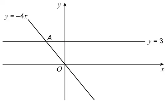 Axes with origin O. The line y = −4x passes through O, sloping downwards. The horizontal line y = 3 meets y = −4x at point A, to the left of the y-axis
