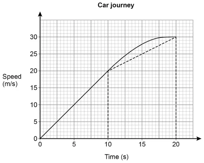 Speed-time graph titled Car journey: speed (m/s) from 0 to 30 against time (s) from 0 to 20. The curve rises in a straight line from (0, 0) to (10, 20), then curves up to (20, 30). Dashed lines show a triangle from 0 to 10 and a trapezium from 10 to 20 with a straight top from (10, 20) to (20, 30)