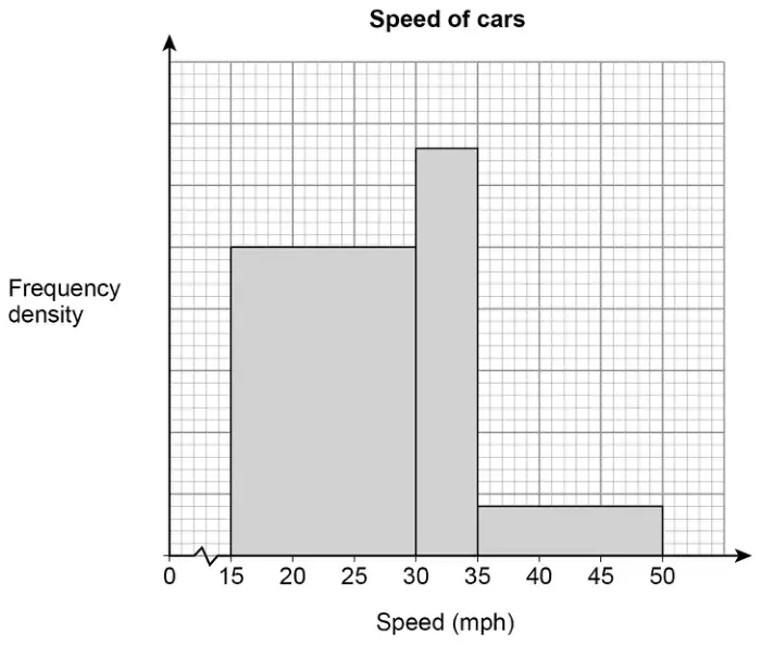 Histogram titled Speed of cars: frequency density (no scale) against speed (mph). Bars: 15 to 30 with height 5 cm, 30 to 35 with height 6.6 cm, 35 to 50 with height 0.8 cm, on a 1 cm grid with 2 mm squares