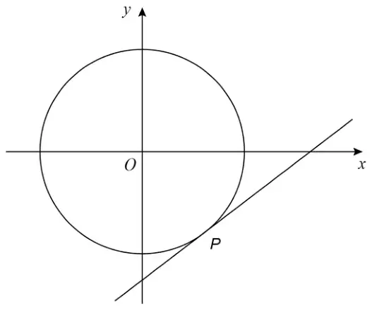 Circle centre O on x and y axes, with a tangent line touching the circle at point P below the x-axis and to the right of the y-axis