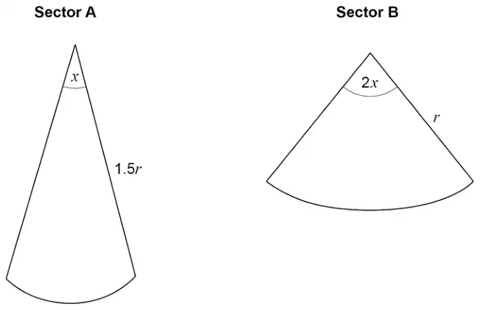Sector A with angle x and radius 1.5r; Sector B with angle 2x and radius r