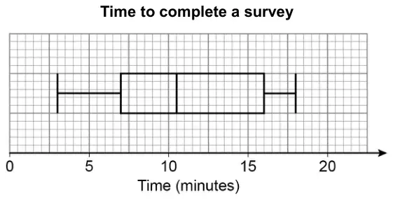 Box plot titled Time to complete a survey on a 0 to 20 minute scale: whiskers from 3 to 18, box from 7 to 16, median line at 10.5