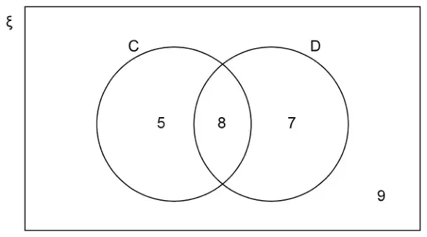 Venn diagram: C only 5, C and D 8, D only 7, outside both circles 9