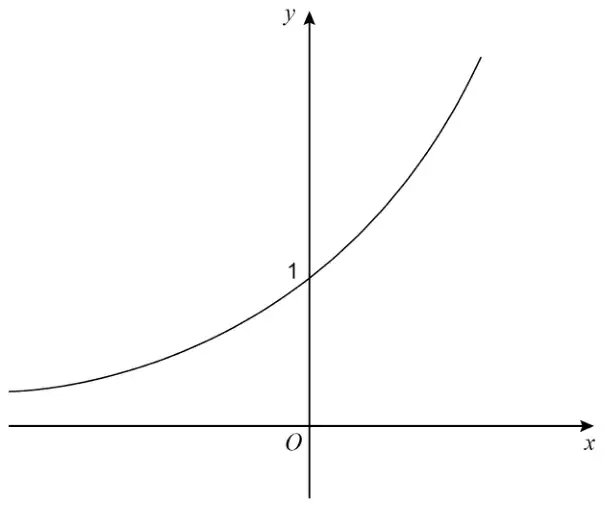 Sketch of the exponential curve y = 2 to the power x, crossing the y-axis at 1