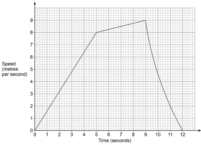 Speed (metres per second) against time (seconds) graph: straight line from (0, 0) to (5, 8), straight line from (5, 8) to (9, 9), then a curve falling steeply from (9, 9) to (12, 0)