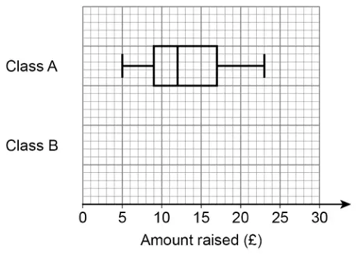 Grid with Amount raised (£) from 0 to 30 on the horizontal axis and rows for Class A and Class B. Class A box plot: lowest 5, lower quartile 9, median 12, upper quartile 17, highest 23. The Class B row is empty.