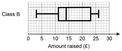 Class B box plot: whiskers from 3 to 26, box from 11 to 23 with the median at 14