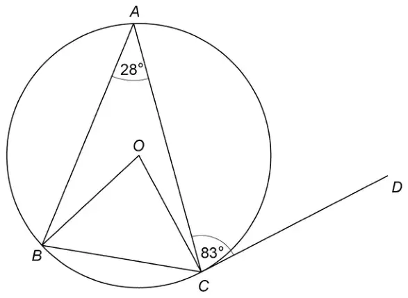 Circle centre O with points A at the top, B at the lower left and C at the bottom. Lines AB, AC, BC, OB and OC are drawn. Angle BAC is 28°. DC is a tangent at C, and the angle between CA and CD is 83°.
