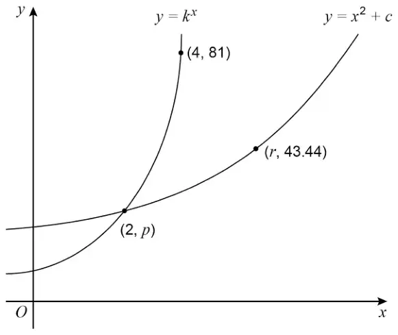 Sketch of y = k to the power x passing through (4, 81), and y = x squared + c passing through (r, 43.44). The two curves intersect at (2, p).