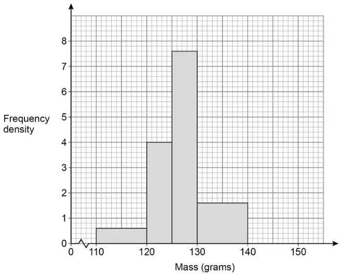 Histogram of mass in grams against frequency density. Bars: 110 to 120, height 0.6; 120 to 125, height 4; 125 to 130, height 7.6; 130 to 140, height 1.6.