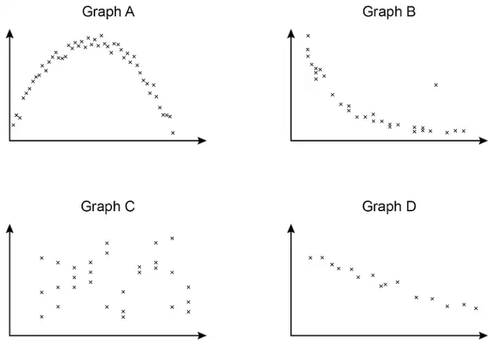 Four scatter graphs. Graph A: points rise then fall in an arch. Graph B: points fall steeply then level off, with one point well above the rest. Graph C: points scattered with no pattern. Graph D: points fall in a straight line.