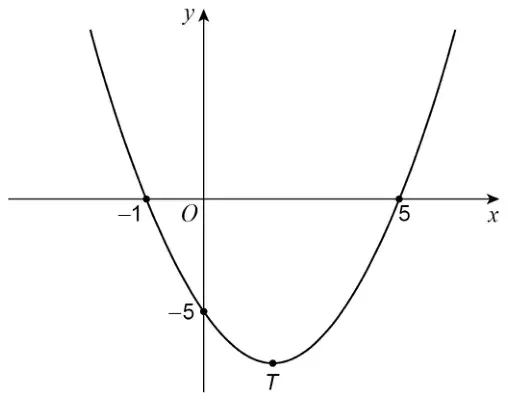 U-shaped curve crossing the x-axis at −1 and 5 and the y-axis at −5, with its lowest point labelled T