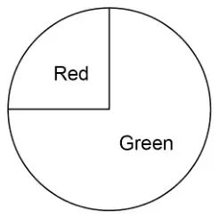 Circular spinner with a quarter sector labelled Red and the remaining three quarters labelled Green