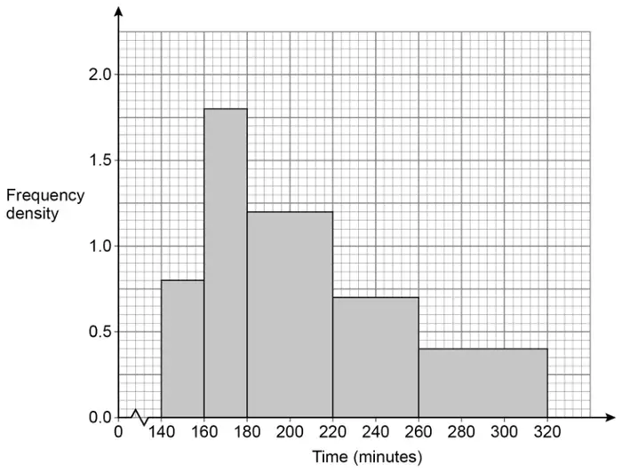 Histogram of time in minutes against frequency density: 140 to 160 has density 0.8, 160 to 180 has 1.8, 180 to 220 has 1.2, 220 to 260 has 0.7, 260 to 320 has 0.4