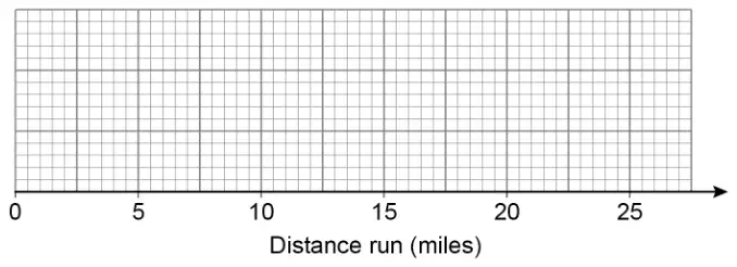Blank grid with a horizontal axis labelled Distance run (miles) from 0 to 25