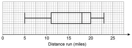 Correct box plot: whiskers from 5 to 23, box from 11 to 20 with median line at 18